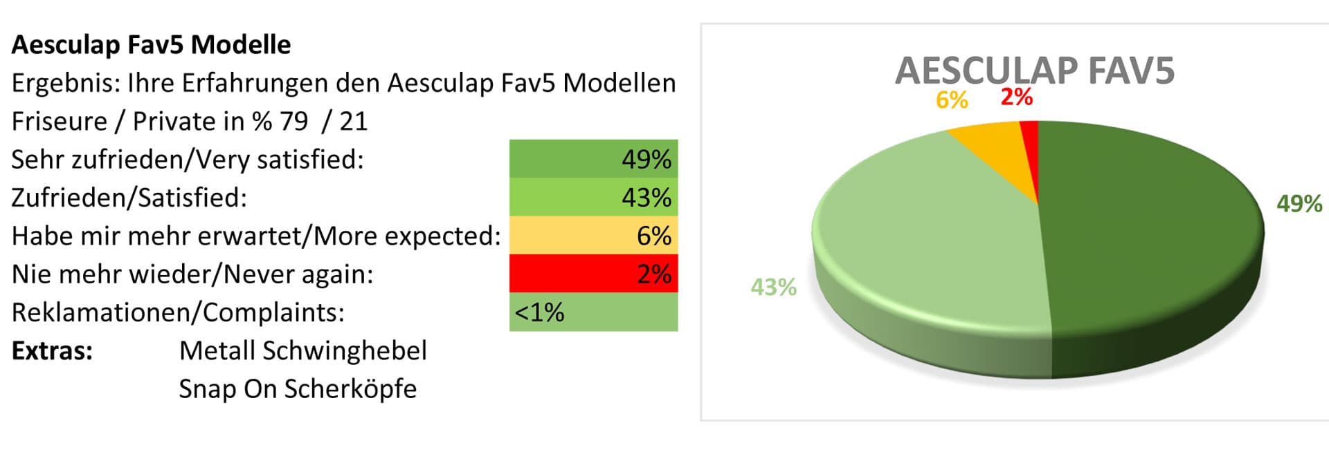 Aesculap Fav5 pet clipper test report