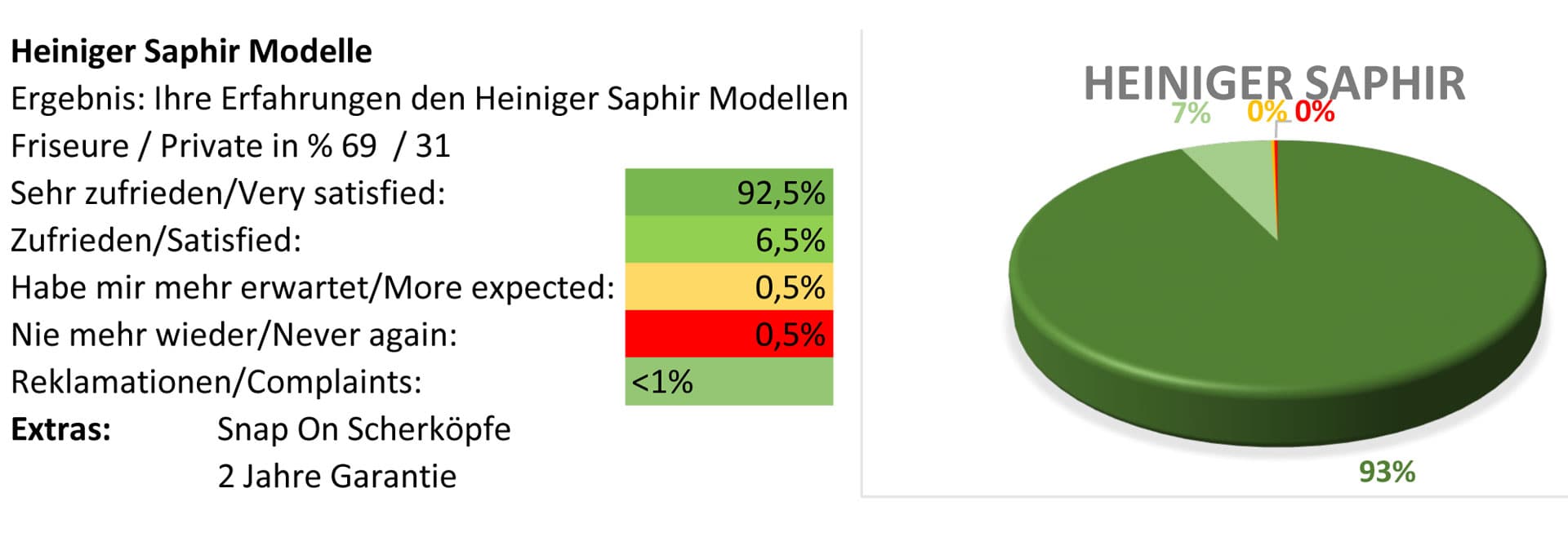Heiniger Saphir pet clipper test report