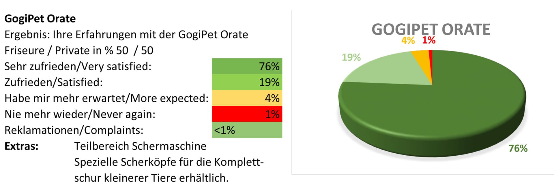GogiPet Orate pet clipper test report