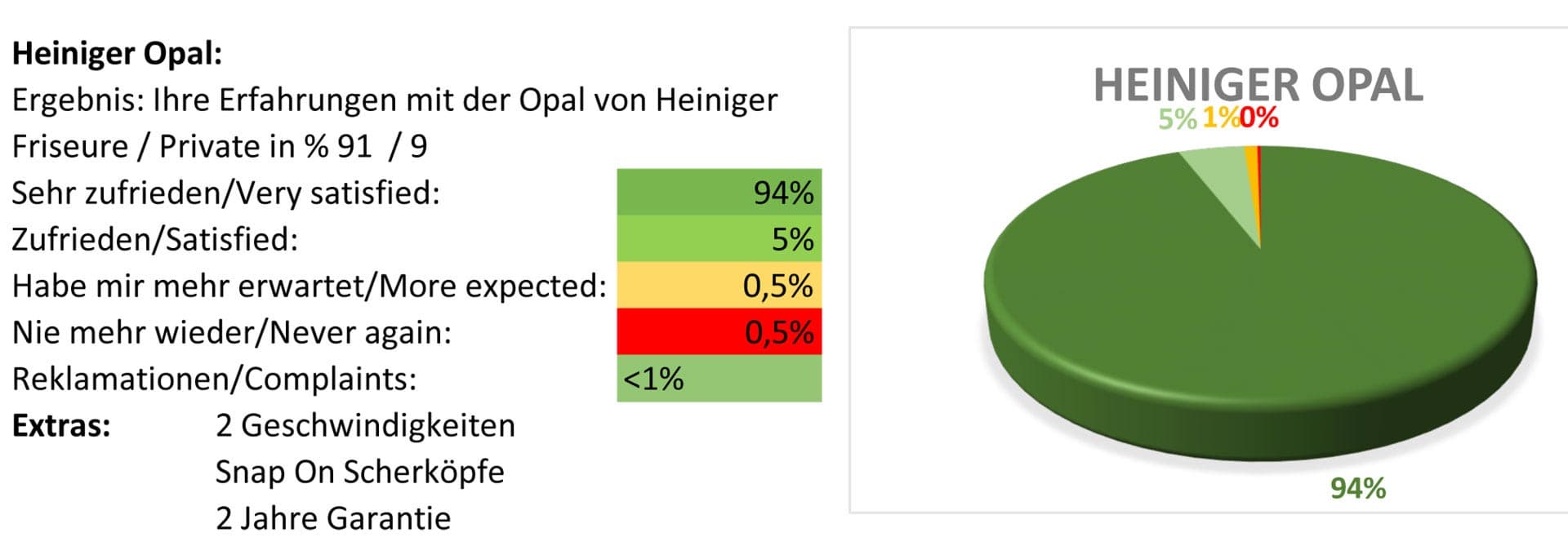 Heiniger Opal pet clipper test report