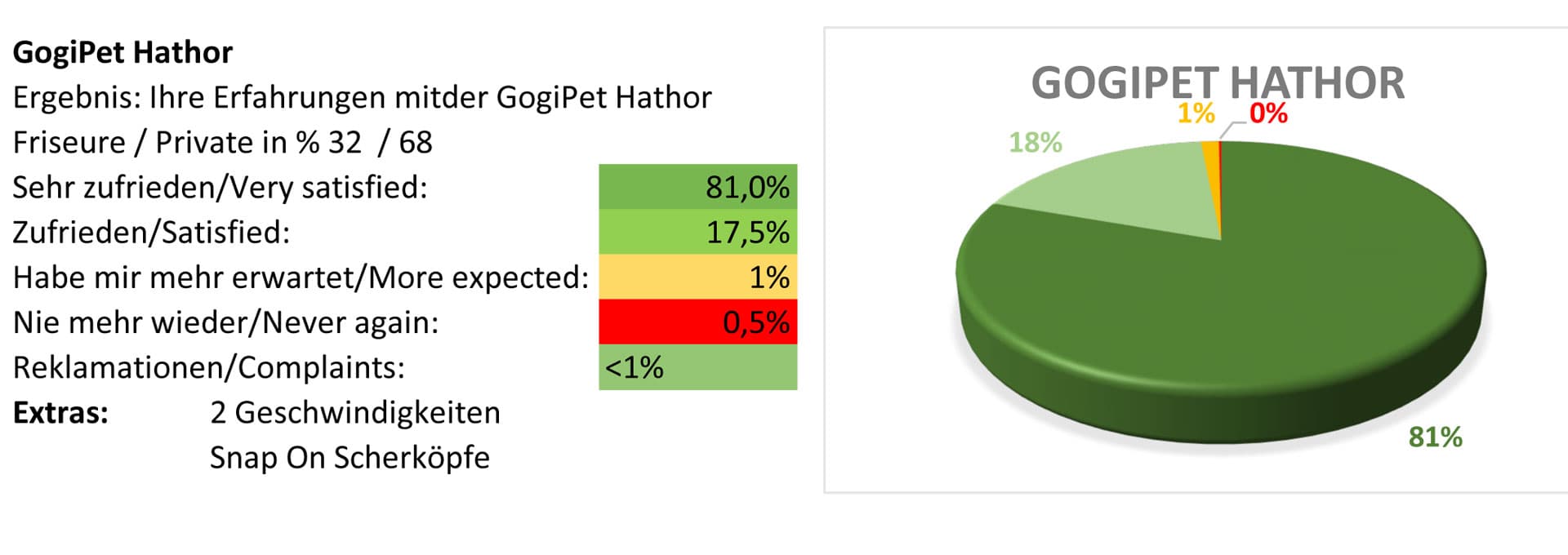 GogiPet Hathor pet clipper test report