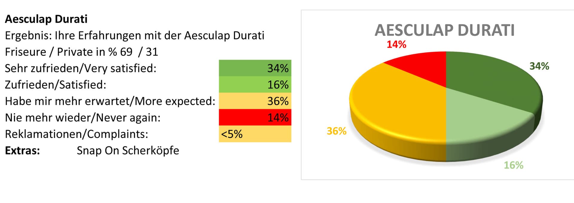 Aesculap Durati pet clipper test report